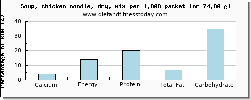 calcium and nutritional content in chicken soup